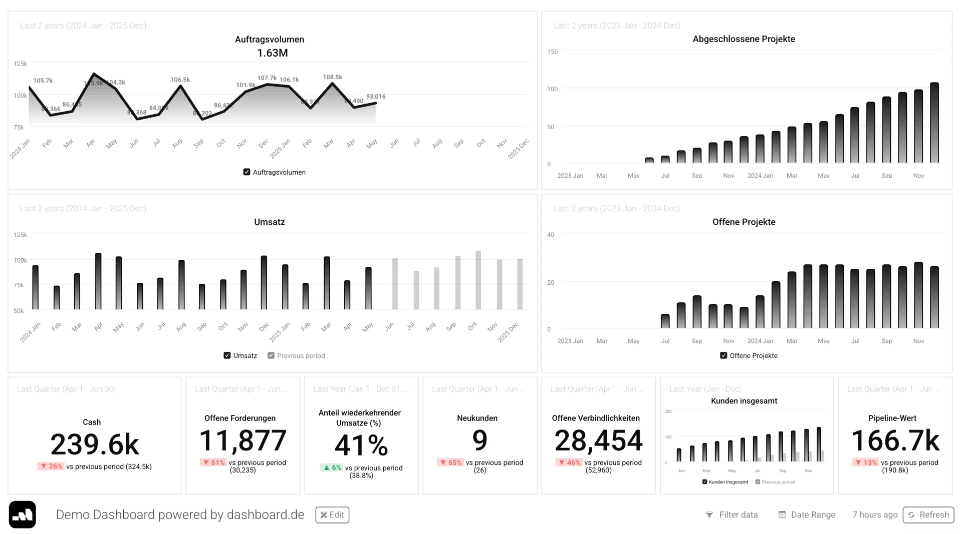 Ein Management-Dashboard mit Umsatz, Kosten und Liquidität auf einen Blick