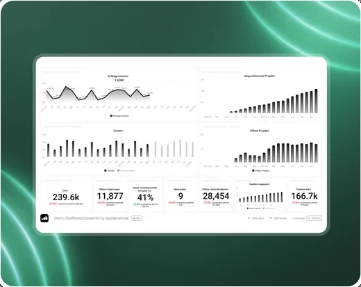 Entwurf des Dashboards als Mockup